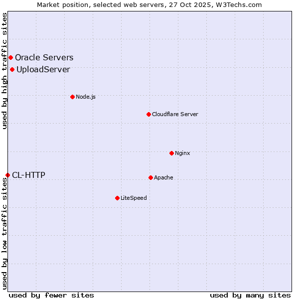 Market position of UploadServer vs. Oracle Servers vs. CL-HTTP
