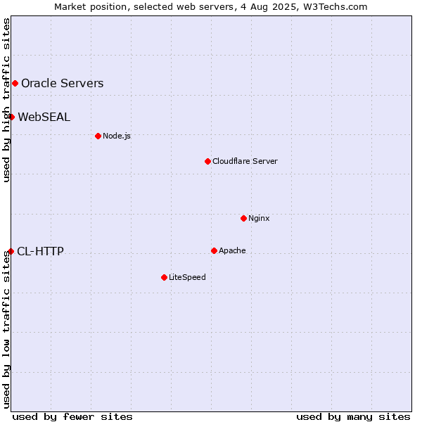 Market position of Oracle Servers vs. WebSEAL vs. CL-HTTP
