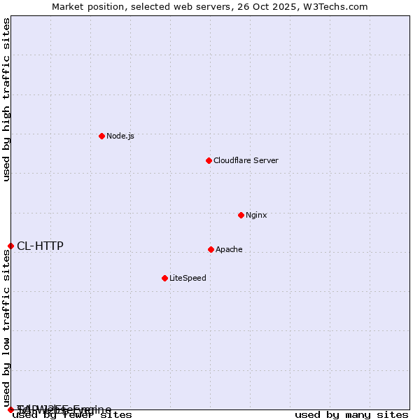 Market position of CL-HTTP vs. SAP J2EE Engine vs. Tcl-Webserver