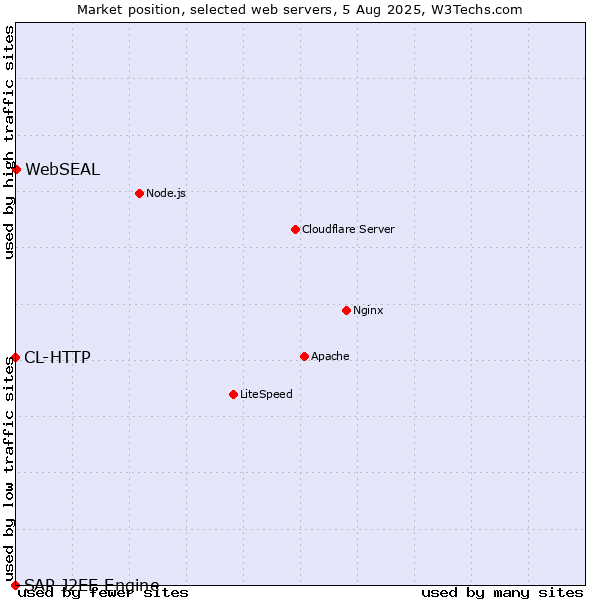 Market position of WebSEAL vs. CL-HTTP vs. SAP J2EE Engine