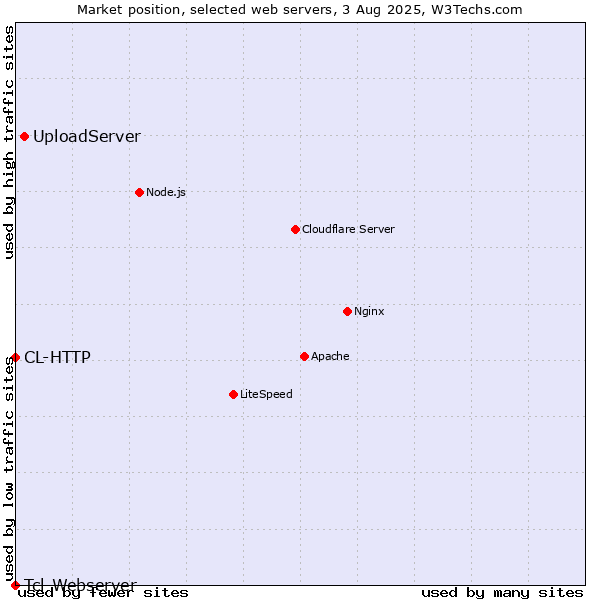 Market position of UploadServer vs. CL-HTTP vs. Tcl-Webserver
