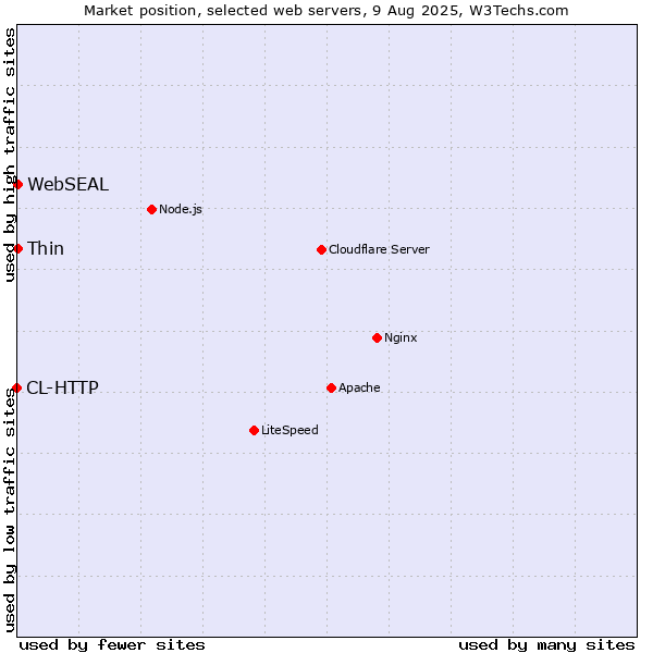 Market position of Thin vs. WebSEAL vs. CL-HTTP
