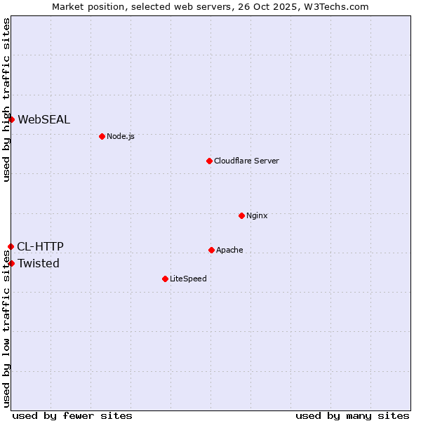Market position of Twisted vs. WebSEAL vs. CL-HTTP