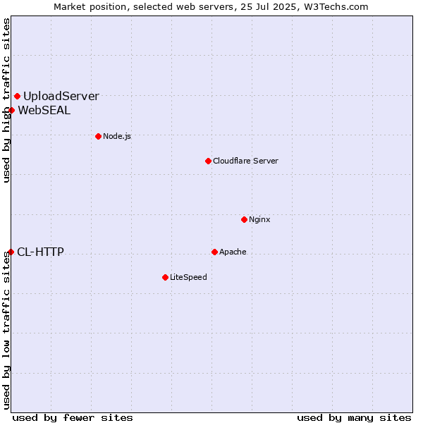 Market position of UploadServer vs. WebSEAL vs. CL-HTTP