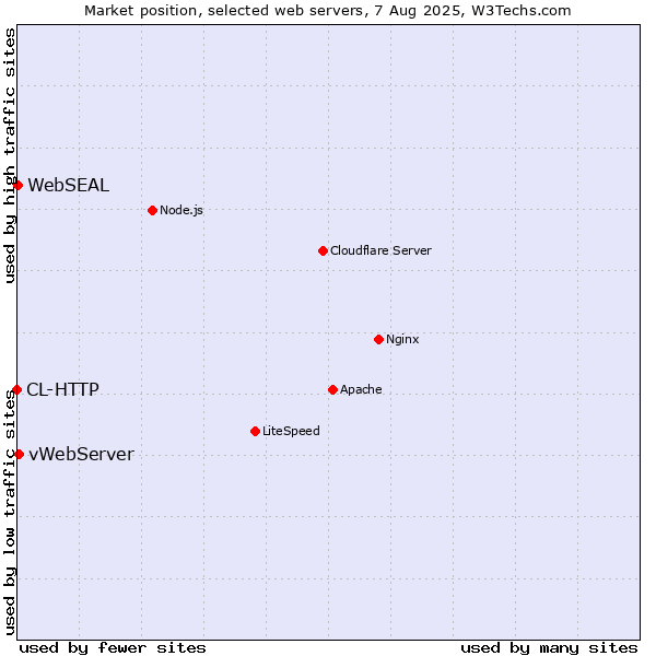 Market position of vWebServer vs. WebSEAL vs. CL-HTTP