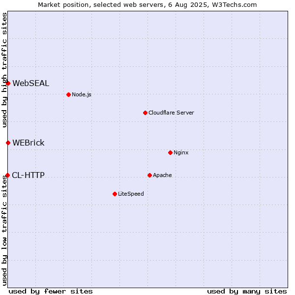 Market position of WEBrick vs. WebSEAL vs. CL-HTTP