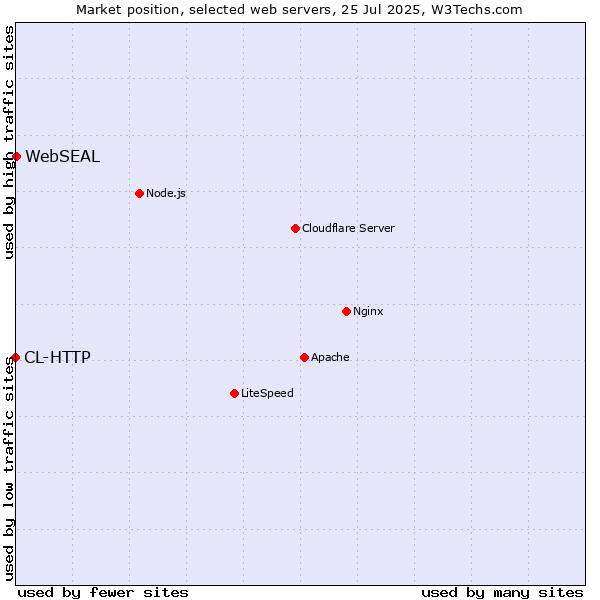 Market position of WebSEAL vs. CL-HTTP