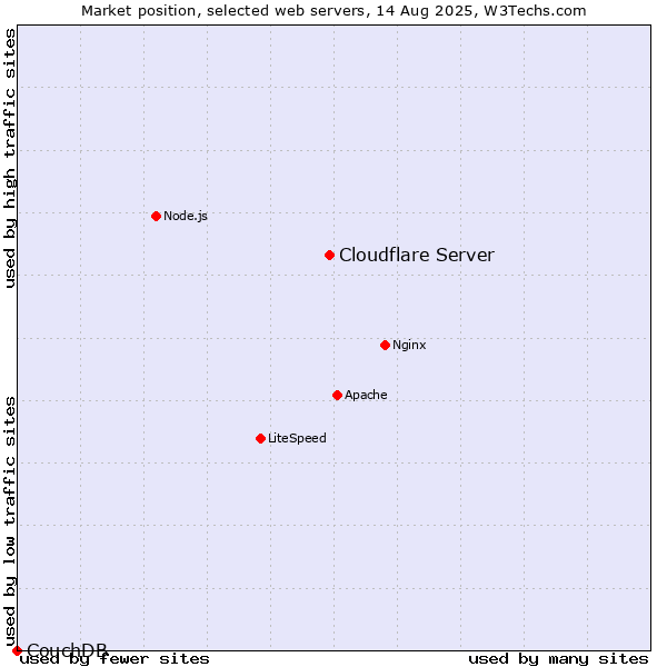 Market position of Cloudflare Server vs. CouchDB