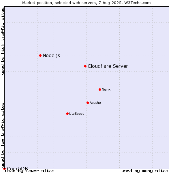 Market position of Cloudflare Server vs. Node.js vs. CouchDB