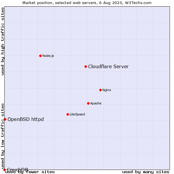 Market position of Cloudflare Server vs. OpenBSD httpd vs. CouchDB