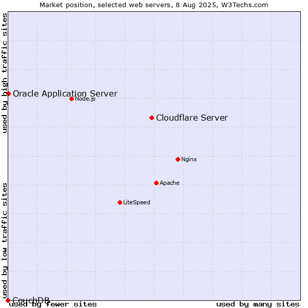 Market position of Cloudflare Server vs. Oracle Application Server vs. CouchDB