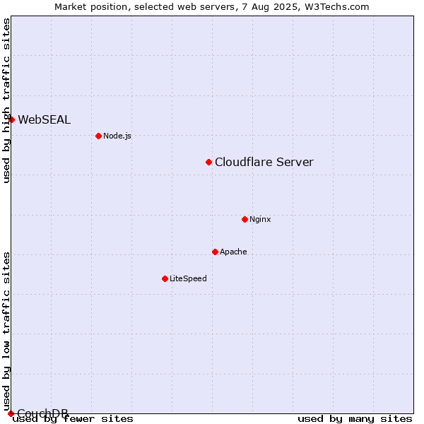 Market position of Cloudflare Server vs. WebSEAL vs. CouchDB