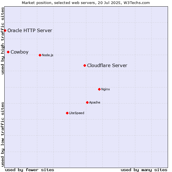 Market position of Cloudflare Server vs. Cowboy vs. Oracle HTTP Server