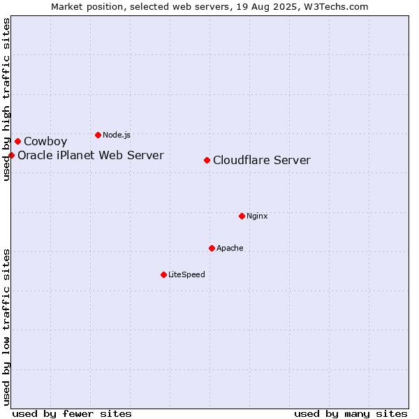 Market position of Cloudflare Server vs. Cowboy vs. Oracle iPlanet Web Server