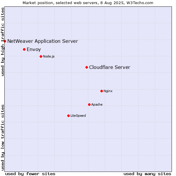 Market position of Cloudflare Server vs. Envoy vs. NetWeaver Application Server