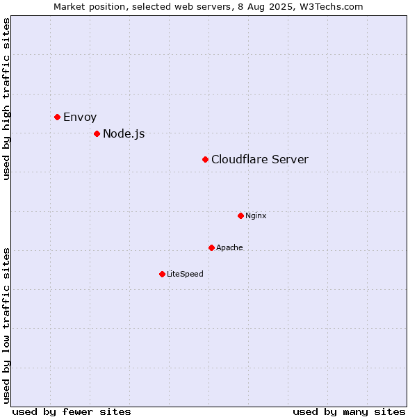 Market position of Cloudflare Server vs. Node.js vs. Envoy