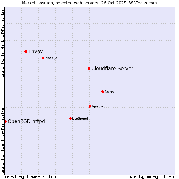 Market position of Cloudflare Server vs. Envoy vs. OpenBSD httpd