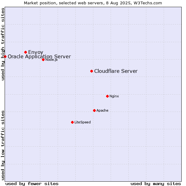 Market position of Cloudflare Server vs. Envoy vs. Oracle Application Server