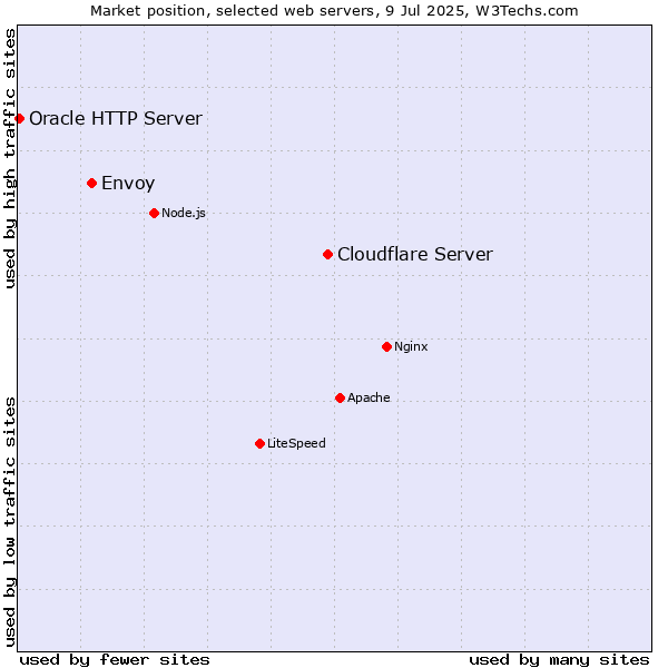 Market position of Cloudflare Server vs. Envoy vs. Oracle HTTP Server