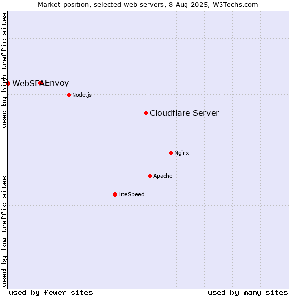 Market position of Cloudflare Server vs. Envoy vs. WebSEAL