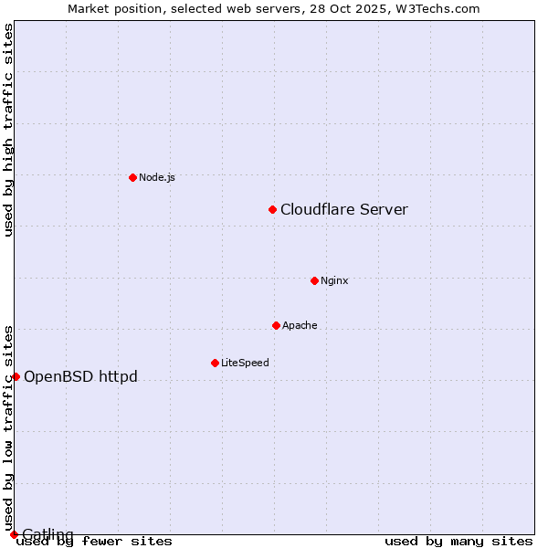 Market position of Cloudflare Server vs. OpenBSD httpd vs. Gatling