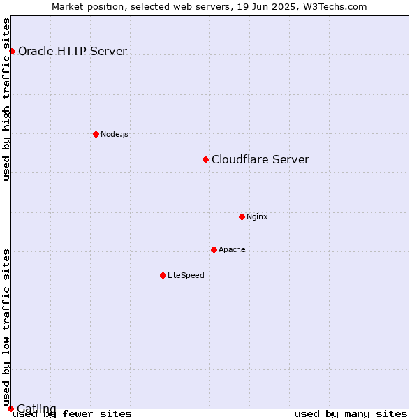 Market position of Cloudflare Server vs. Oracle HTTP Server vs. Gatling