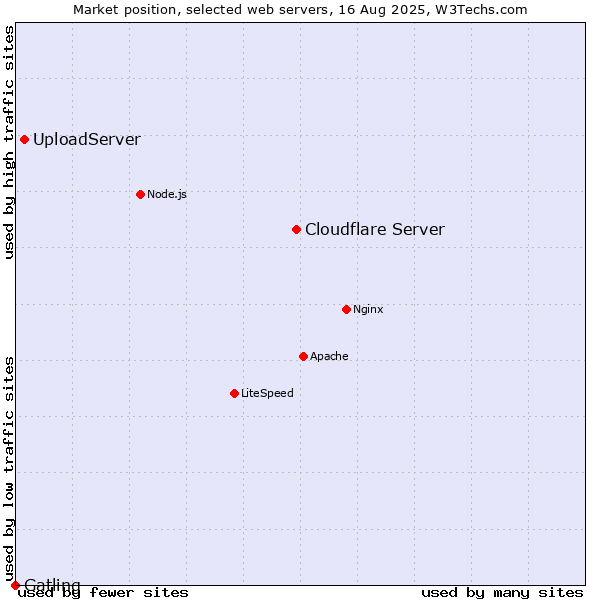 Market position of Cloudflare Server vs. UploadServer vs. Gatling