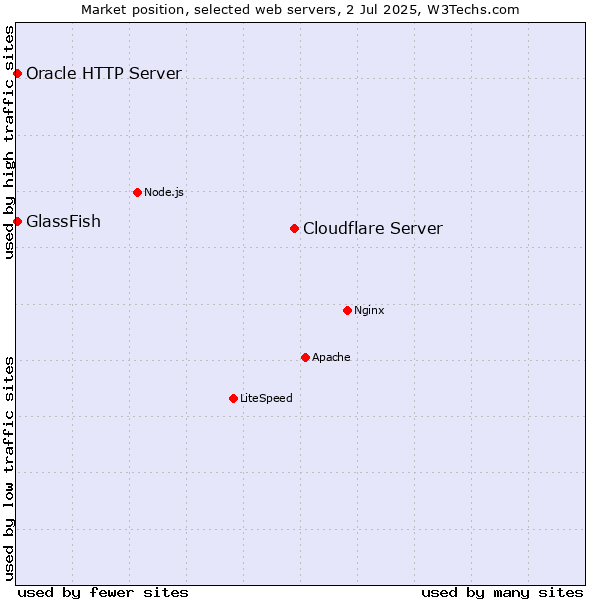 Market position of Cloudflare Server vs. GlassFish vs. Oracle HTTP Server