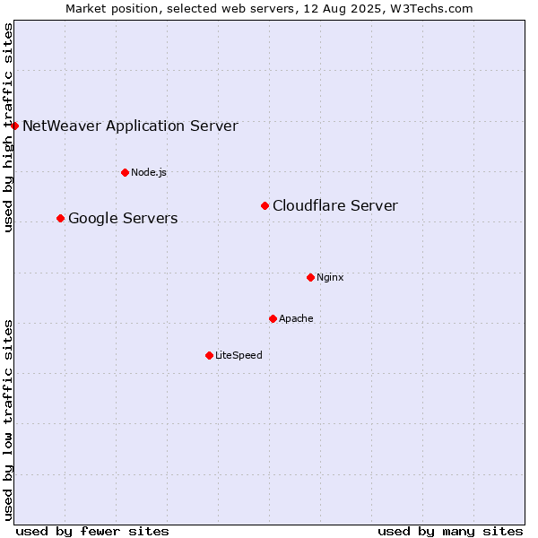 Market position of Cloudflare Server vs. Google Servers vs. NetWeaver Application Server