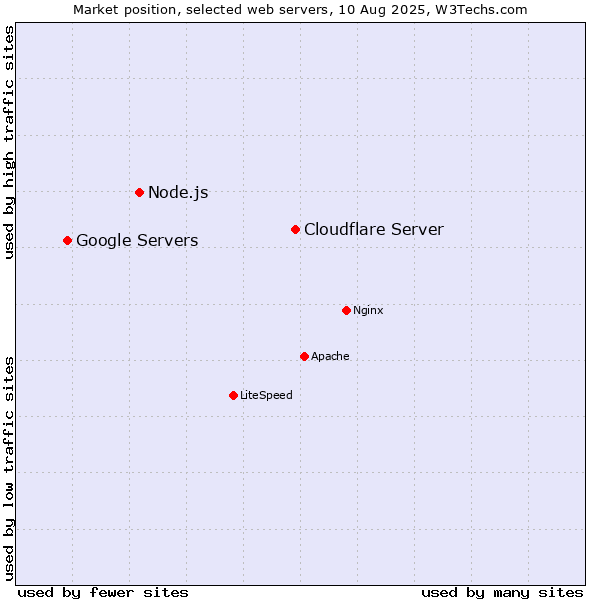 Market position of Cloudflare Server vs. Node.js vs. Google Servers