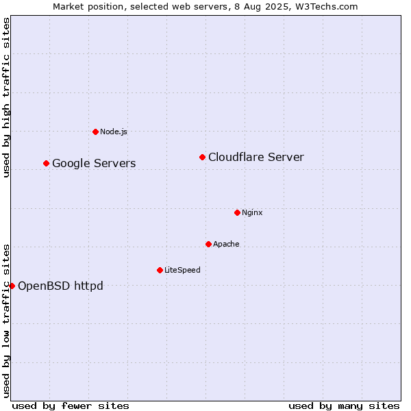 Market position of Cloudflare Server vs. Google Servers vs. OpenBSD httpd