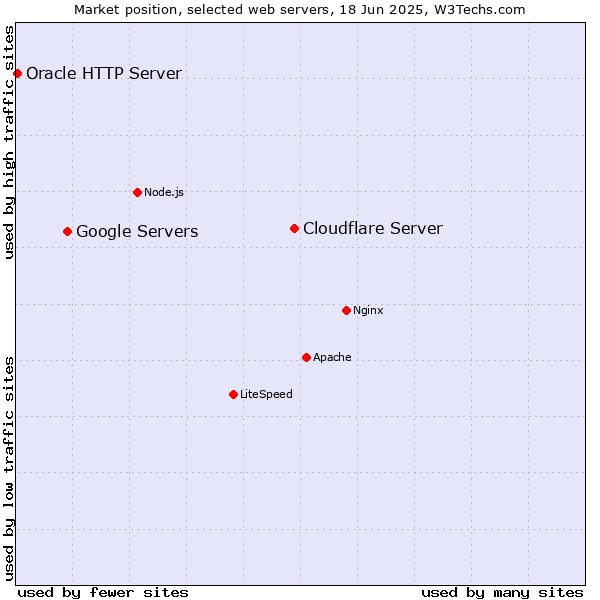 Market position of Cloudflare Server vs. Google Servers vs. Oracle HTTP Server
