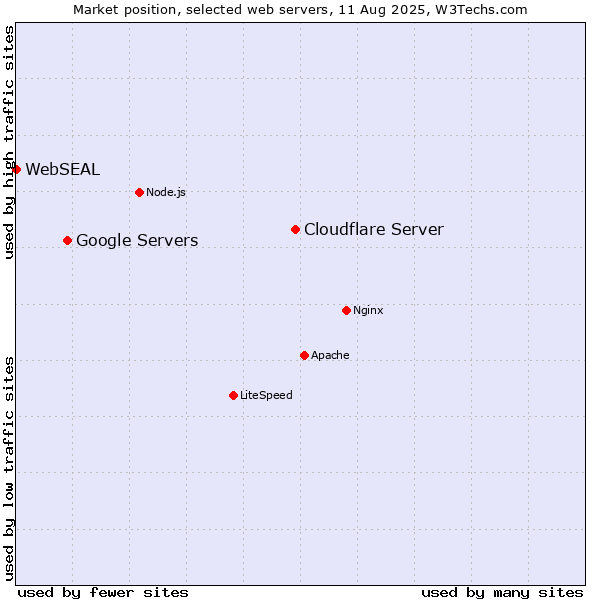 Market position of Cloudflare Server vs. Google Servers vs. WebSEAL