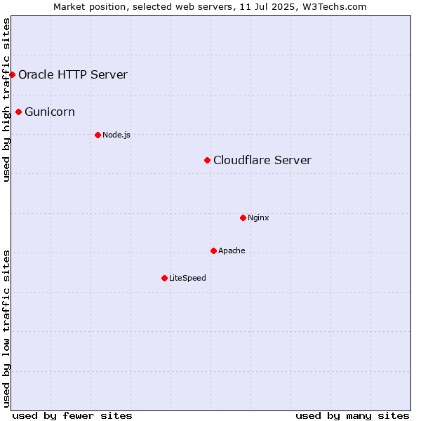 Market position of Cloudflare Server vs. Gunicorn vs. Oracle HTTP Server