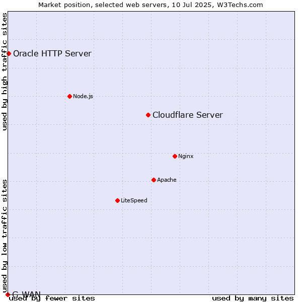 Market position of Cloudflare Server vs. Oracle HTTP Server vs. G-WAN