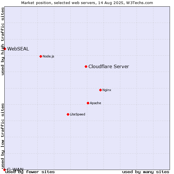Market position of Cloudflare Server vs. WebSEAL vs. G-WAN