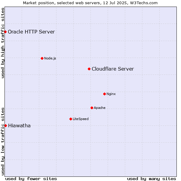 Market position of Cloudflare Server vs. Hiawatha vs. Oracle HTTP Server
