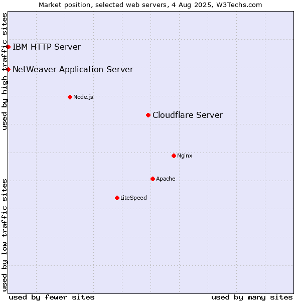 Market position of Cloudflare Server vs. IBM HTTP Server vs. NetWeaver Application Server