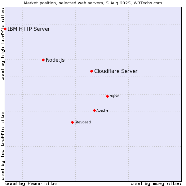Market position of Cloudflare Server vs. Node.js vs. IBM HTTP Server