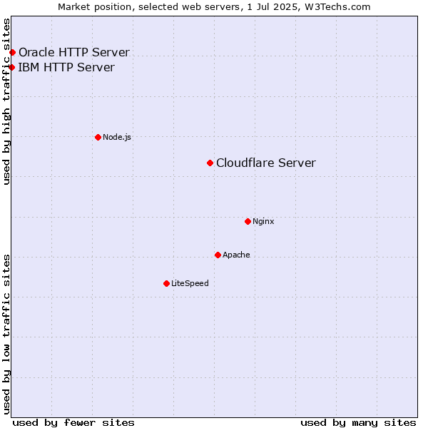 Market position of Cloudflare Server vs. Oracle HTTP Server vs. IBM HTTP Server