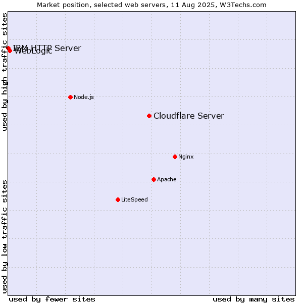 Market position of Cloudflare Server vs. WebLogic vs. IBM HTTP Server