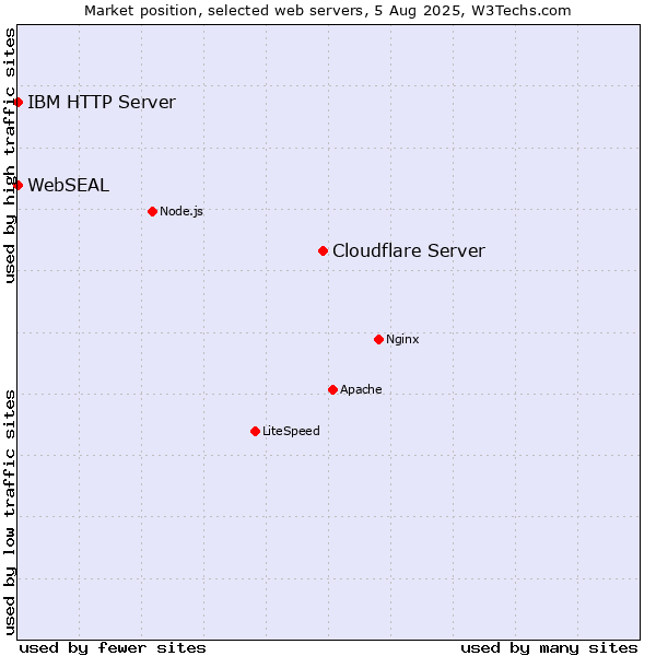 Market position of Cloudflare Server vs. IBM HTTP Server vs. WebSEAL