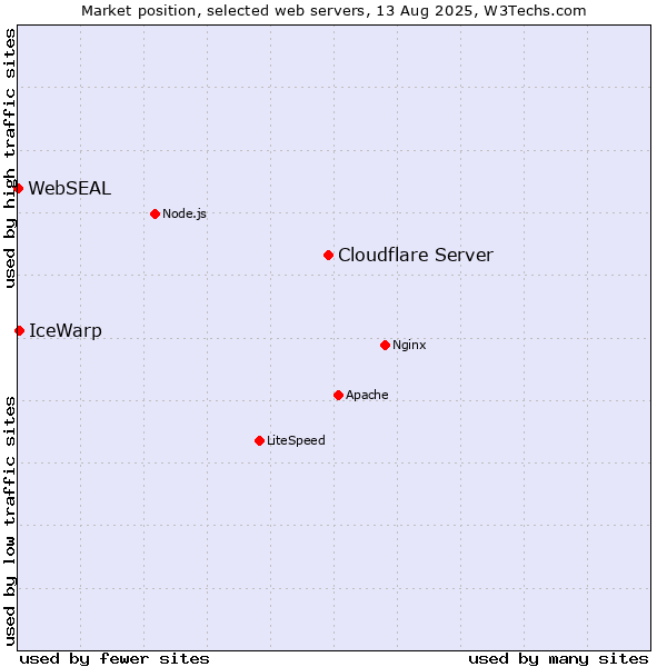 Market position of Cloudflare Server vs. IceWarp vs. WebSEAL