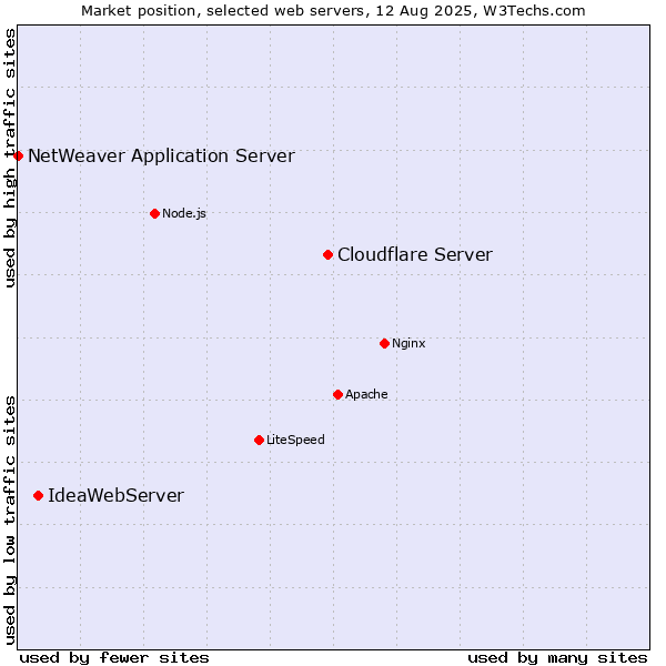 Market position of Cloudflare Server vs. IdeaWebServer vs. NetWeaver Application Server