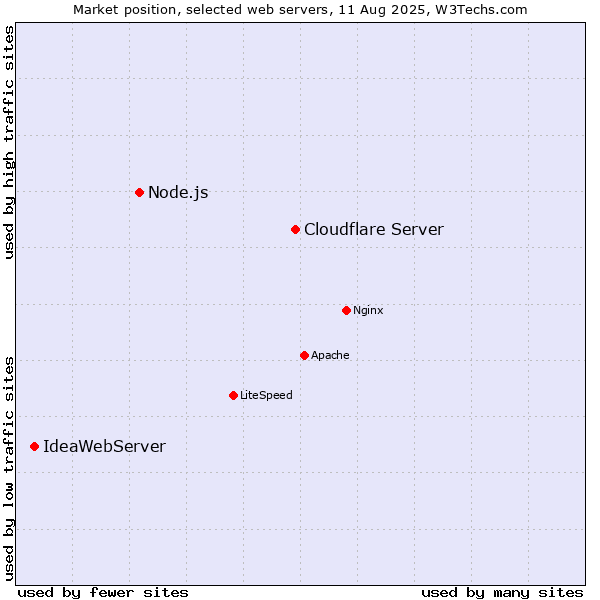 Market position of Cloudflare Server vs. Node.js vs. IdeaWebServer