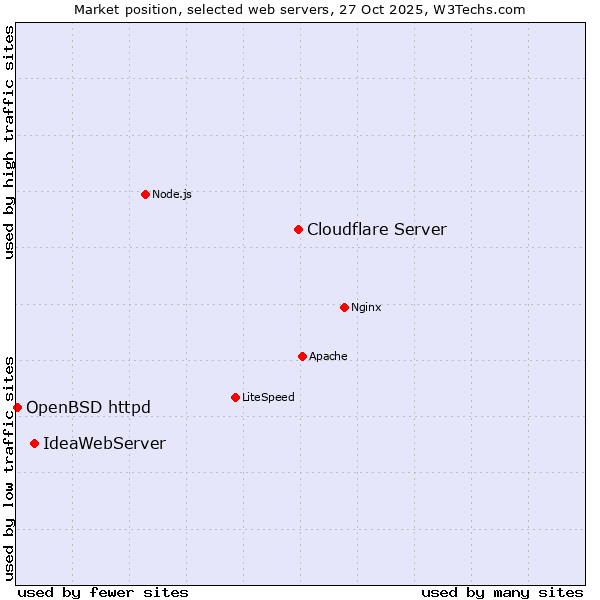 Market position of Cloudflare Server vs. IdeaWebServer vs. OpenBSD httpd