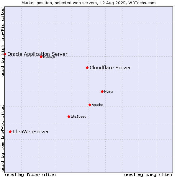 Market position of Cloudflare Server vs. IdeaWebServer vs. Oracle Application Server