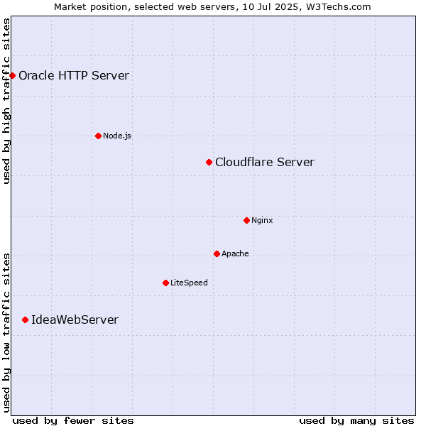 Market position of Cloudflare Server vs. IdeaWebServer vs. Oracle HTTP Server