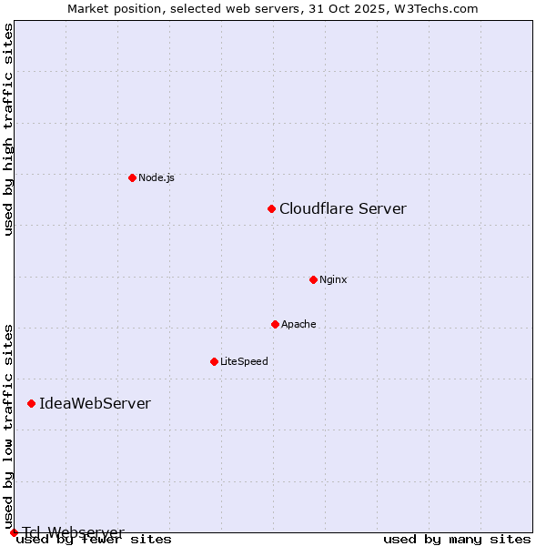 Market position of Cloudflare Server vs. IdeaWebServer vs. Tcl-Webserver