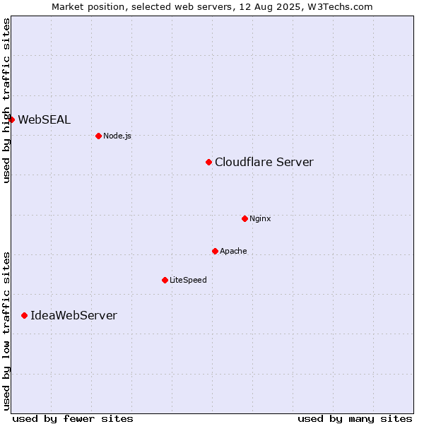 Market position of Cloudflare Server vs. IdeaWebServer vs. WebSEAL